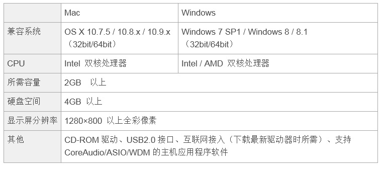 兼容iPad/Mac/PC，实现高品质录音的Steinberg USB音频接口UR12发布