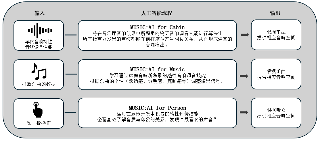 利用人工智能优化车载音响效果的「Music:AI」技术，搭载于高端车载功放和智能座舱